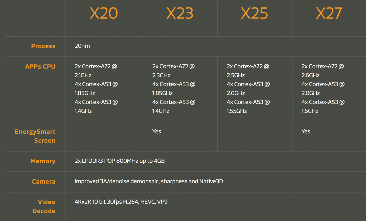 Neue Mediatek Chips: Helio X23 und X27