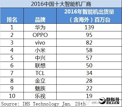 Das waren die Top China Handy Hersteller 2016