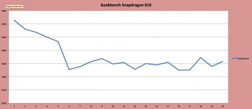 geekbench-sd810