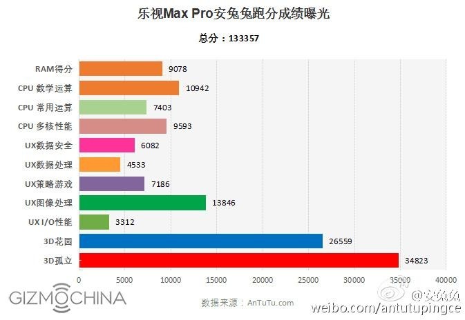 LeTV Max Pro Antutu Score gesichtet