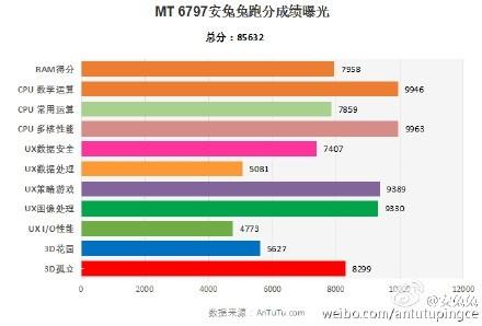 Mediatek Helio X20 Antutu Ergebnis veröffentlicht