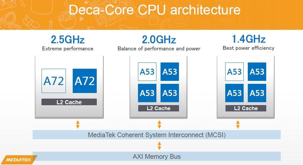 Verspätet sich der Mediatek Helio X20?