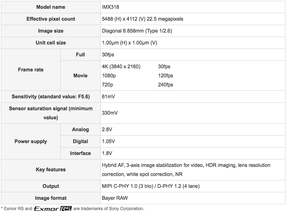 Sony IMX318 Sensor angekündigt