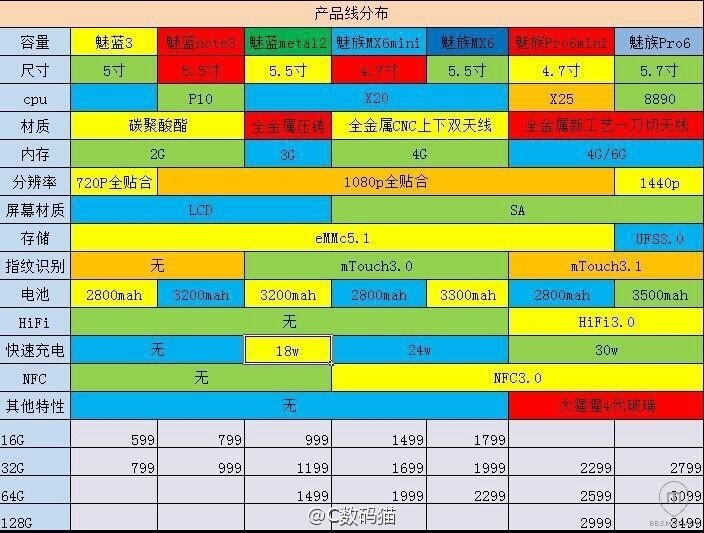 Leak: Meizu Roadmap zeigt 7 neue Smartphones