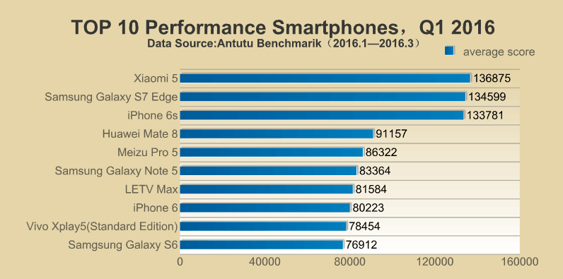 Antutu: Die schnellsten Smartphones in Q1 2016