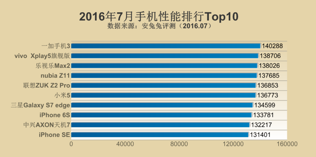 China dominiert Antutu Charts