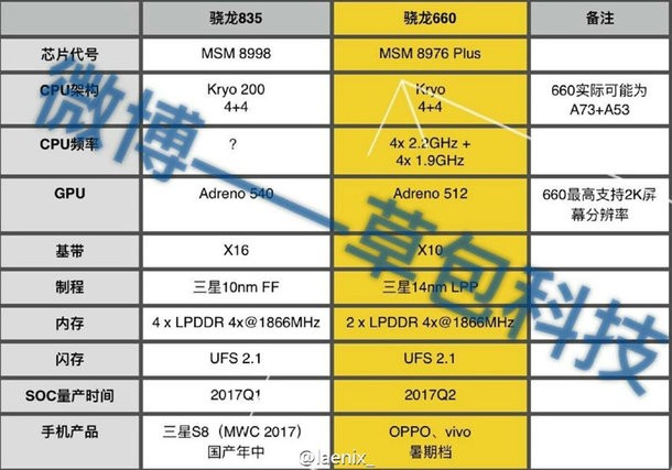 Leak: Snapdragon 835 Randdetails