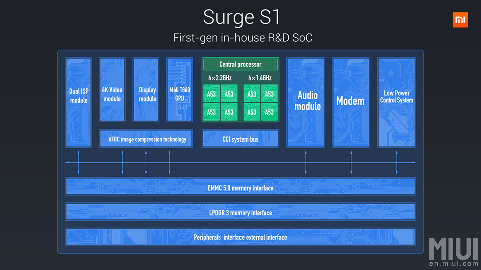 Xiaomi (Pinecone) Surge S1 Prozessor vorgestellt