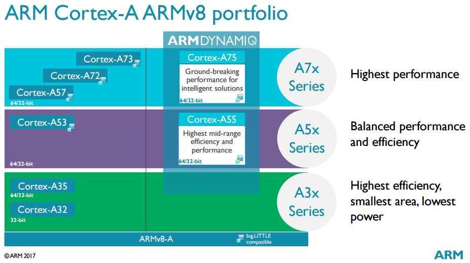 ARM-Cortex-A-portfolio