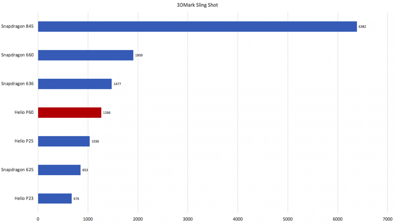 Helio P60 3DMark Sling Shot Benchmark