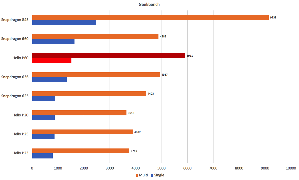 Helio P60 Geekbench Benchmark