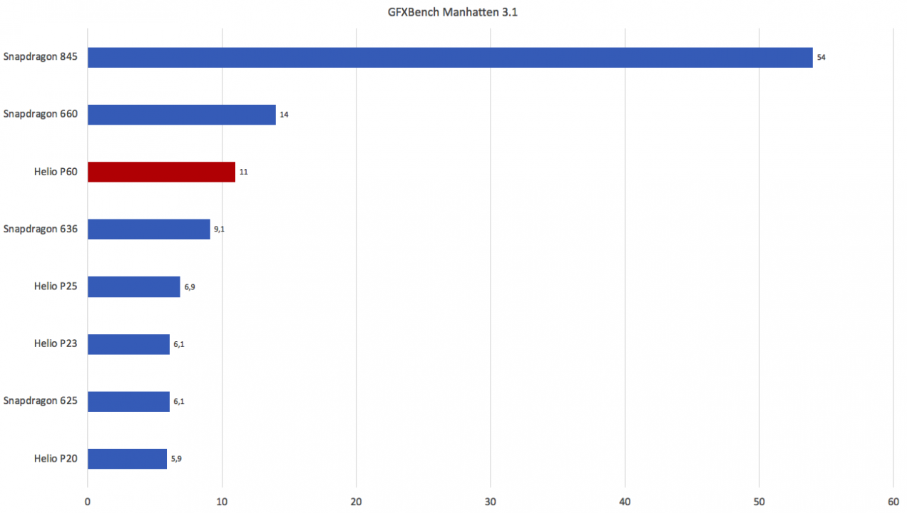 Helio P60 GFXBench Manhattan 3.1 Benchmark