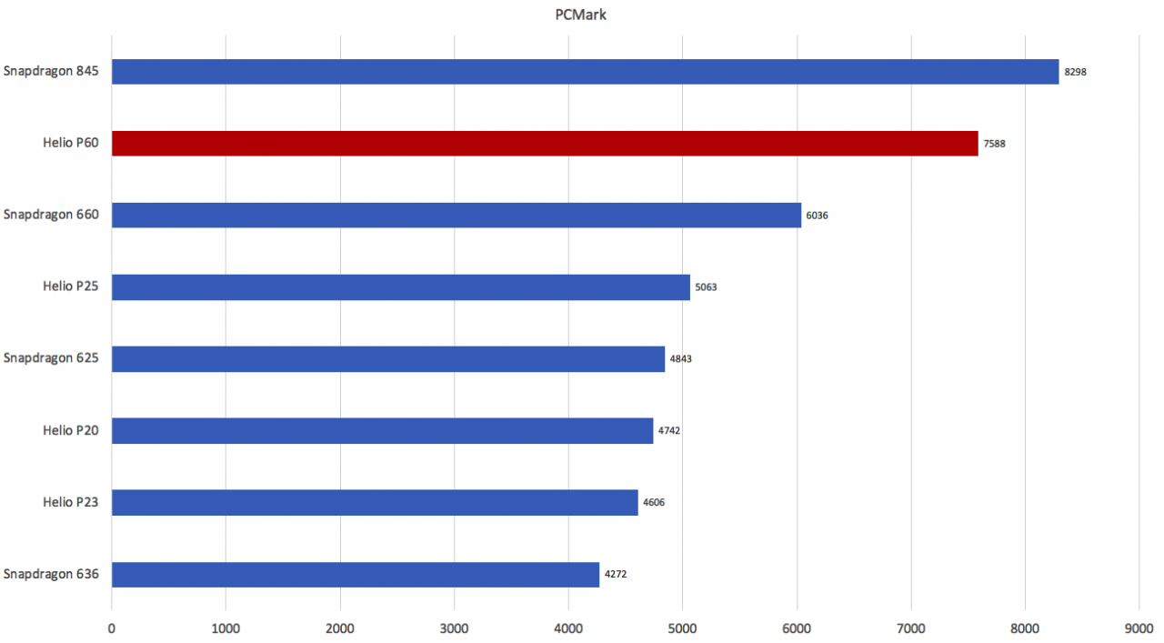 Helio P60 PCMark Benchmark