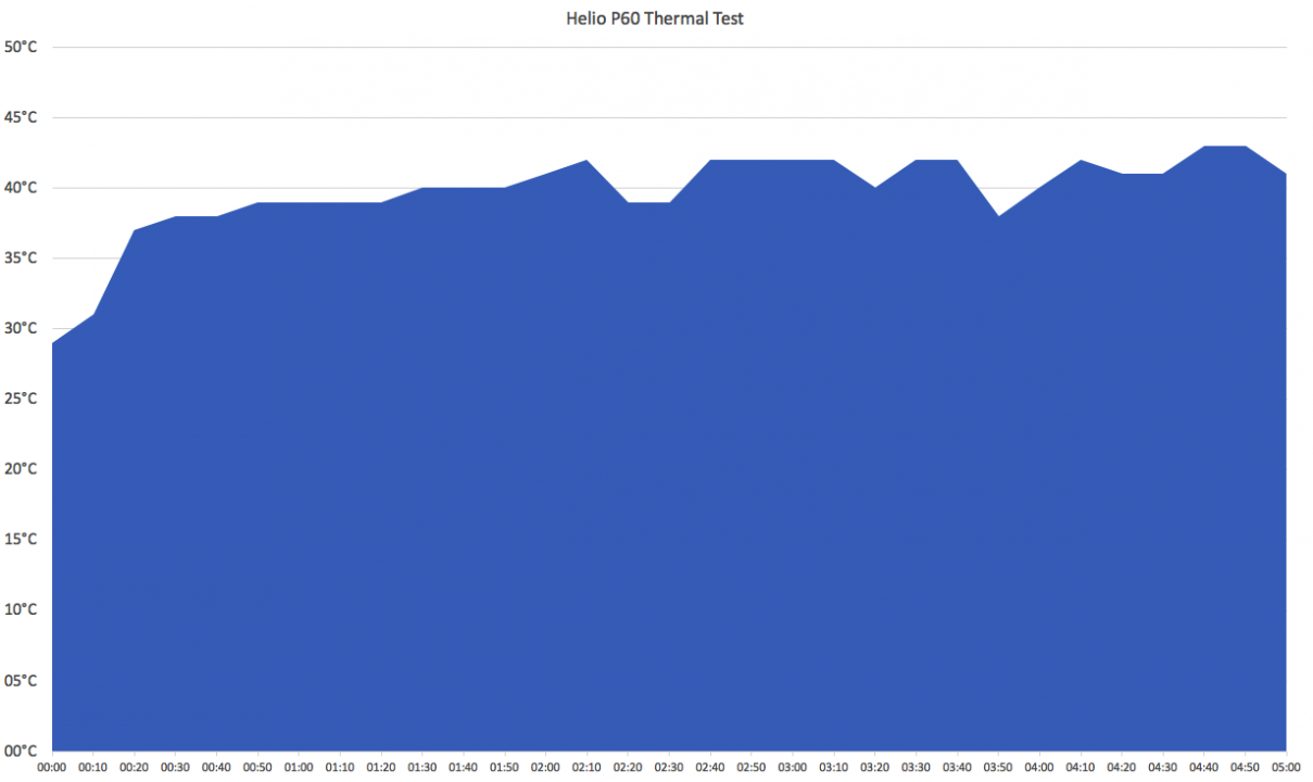 Helio P60 Thermal Test