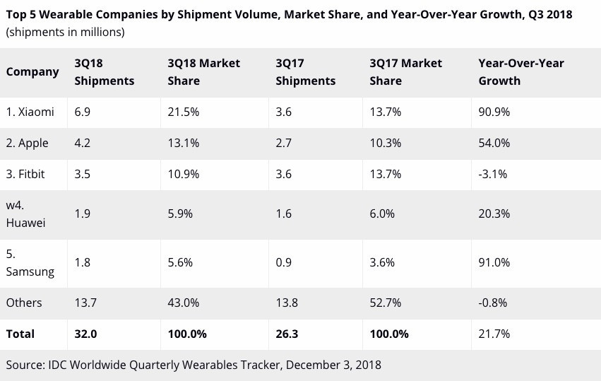 xiaomi-wearable-marktanteil