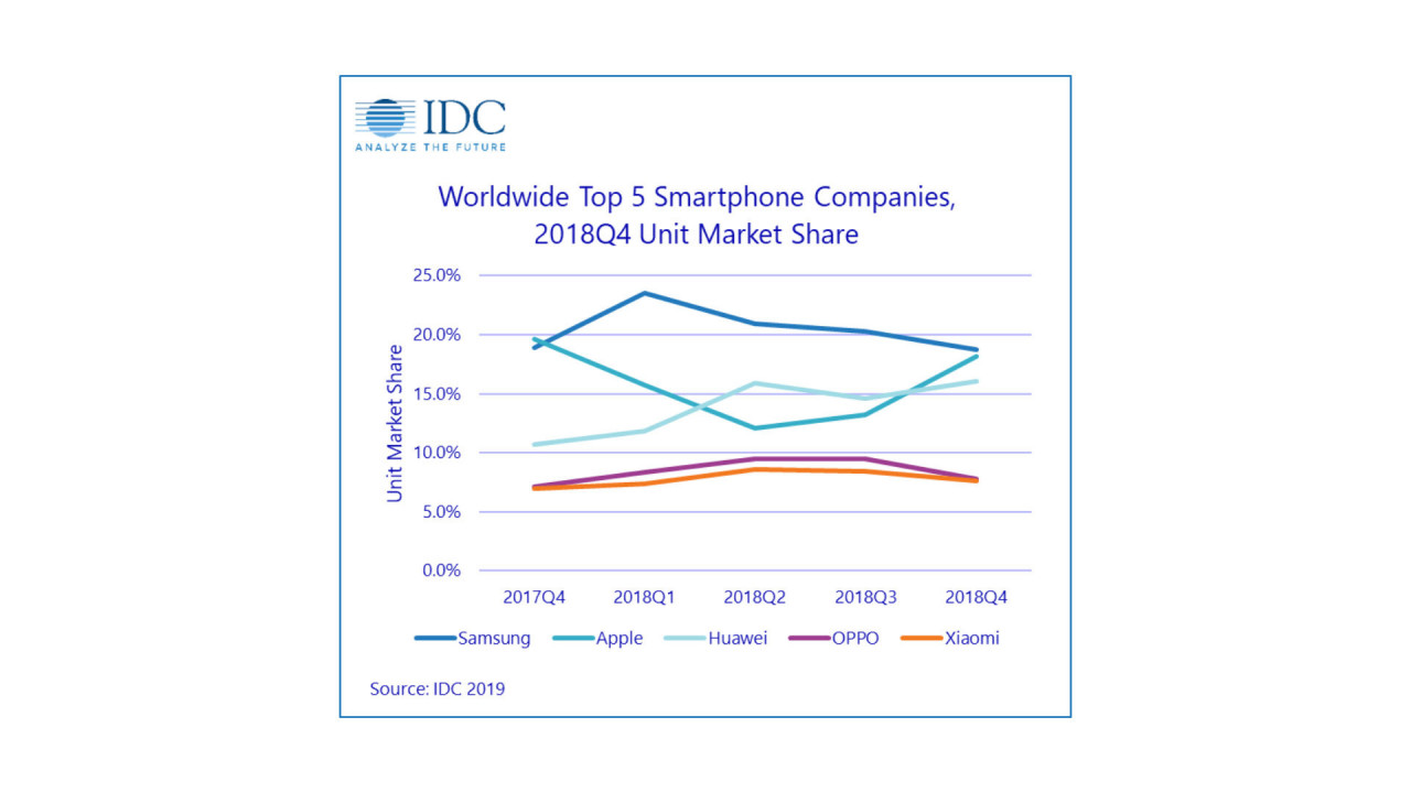 idc-chart-q418-q417