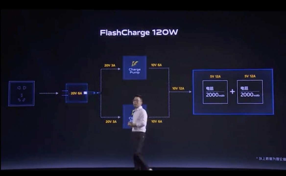 vivo iqoo 120w fast charging