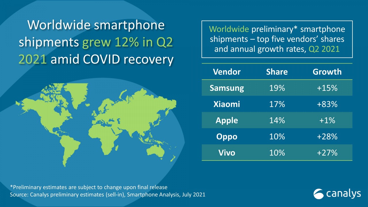 Canalys Smartphone Marktanteile Q2 2021