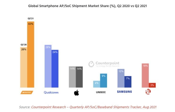 Mediatek Marktanteil Q2 2021