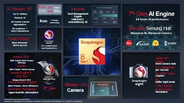 Snapdragon 8 Gen 1 Eckdaten