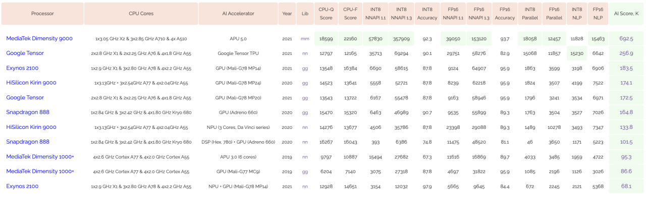 Mediatek Dimensity 9000 AI Benchmark