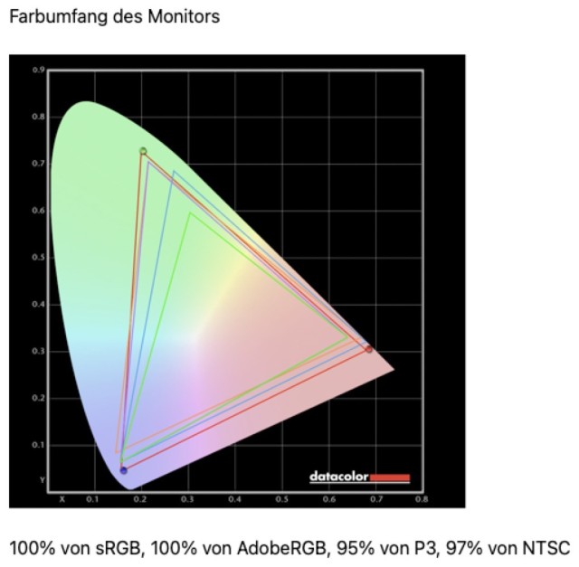 INNOCN 27M2U Farbraumabdeckung