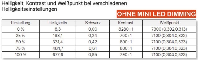 INNOCN 27M2U Kontrast Ohne Dimming