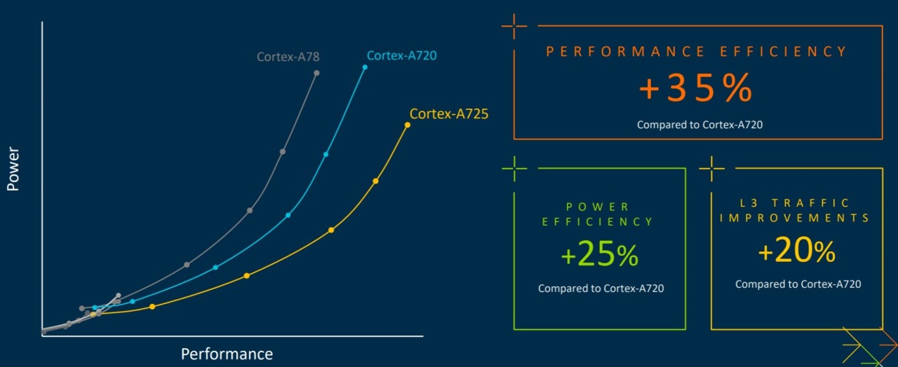 ARM Cortex A725