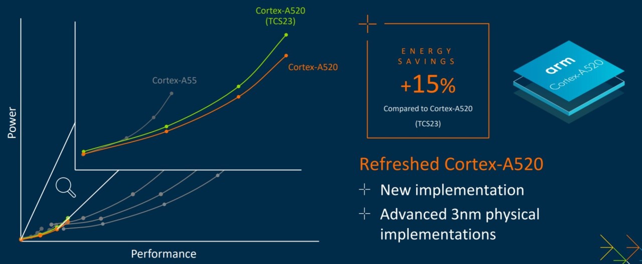 ARM Cortex A520