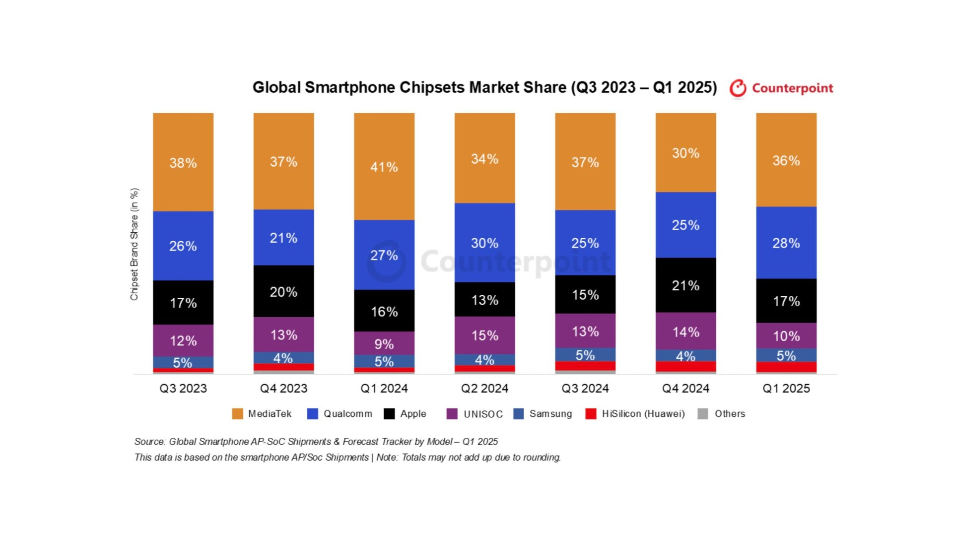 mediatek-marktanteil-q1-2025