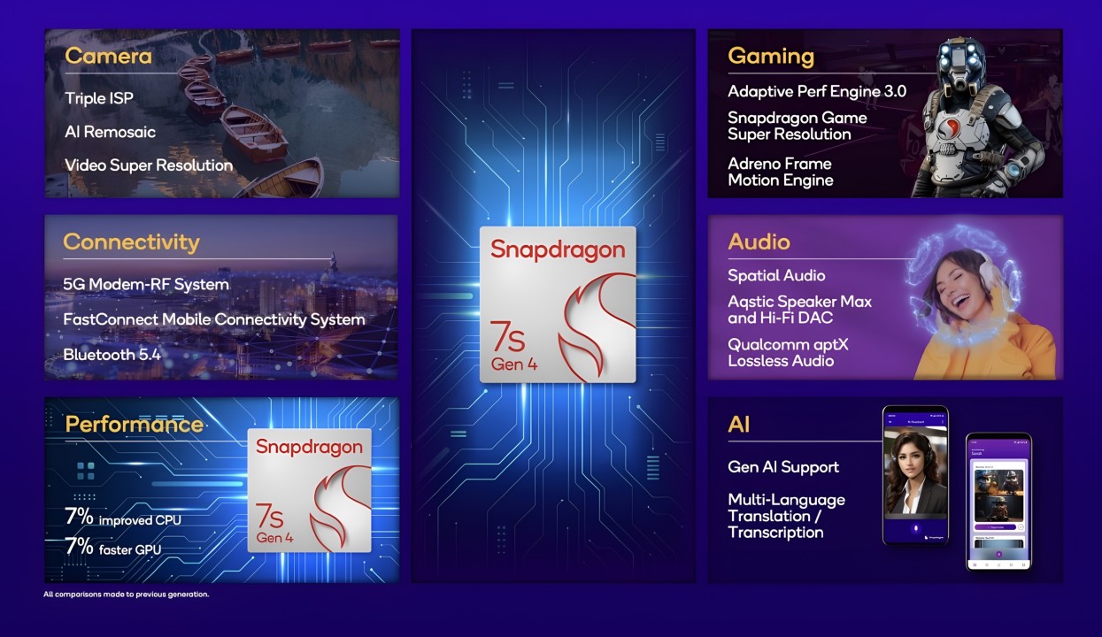 Snapdragon 7s Gen 4