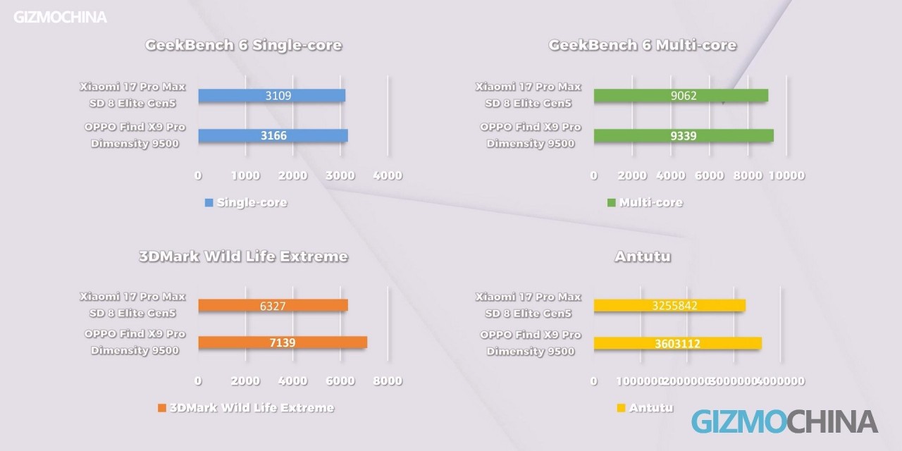 Dimensity 9500 vs. Snapdragon 8 Elite Gen 5