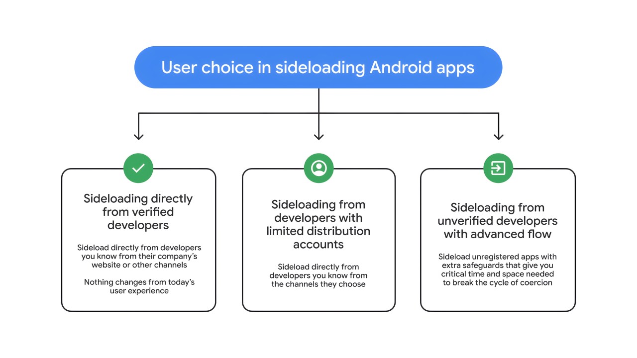 Android Sideloading
