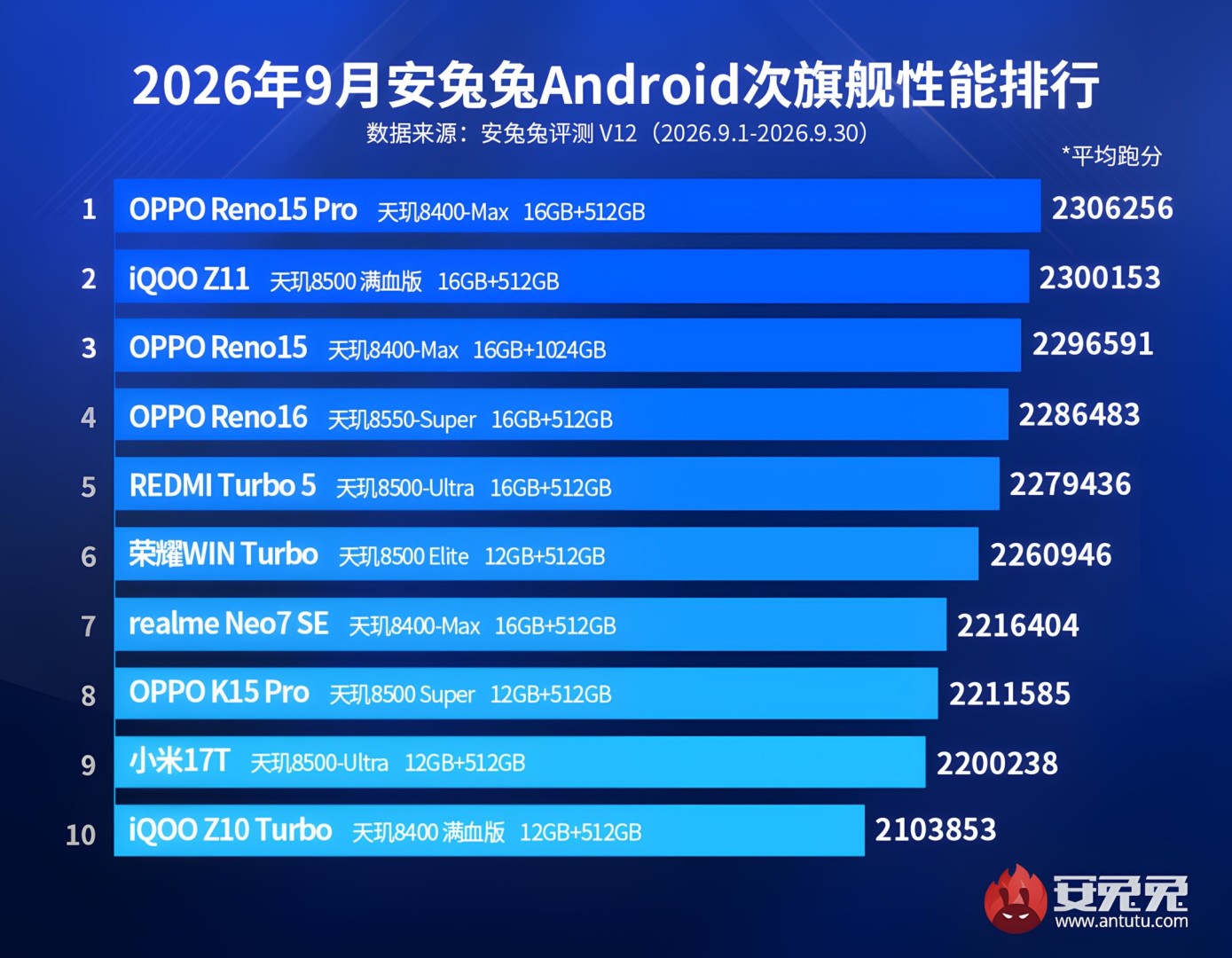 Antutu Ranking September 2026 Mittelklasse Smartphones