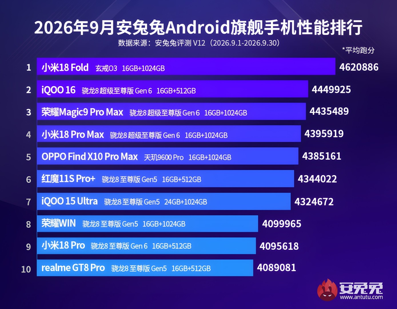 Antutu Ranking September 2026 Oberklasse Smartphones