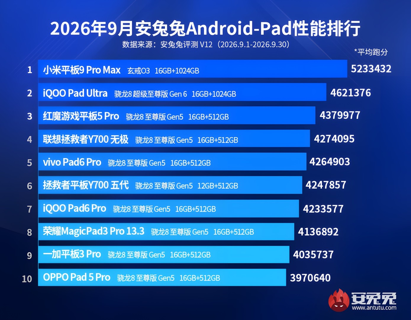 Antutu Ranking September 2026 Tablets