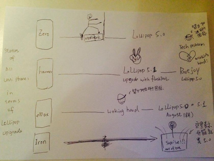 UMi zeigt Lollipop Upgrade Roadmap