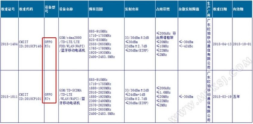 Oppo R7: Variante mit MT6795 und 20 Megapixel Kamera?