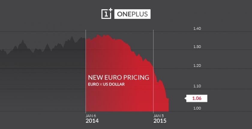 Der Euro wird zum Problem: OnePlus hebt die Preise an