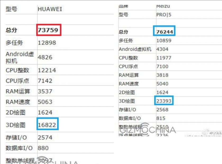 Huawei P9 Max mit Kirin 950 SoC via Antutu geleaked