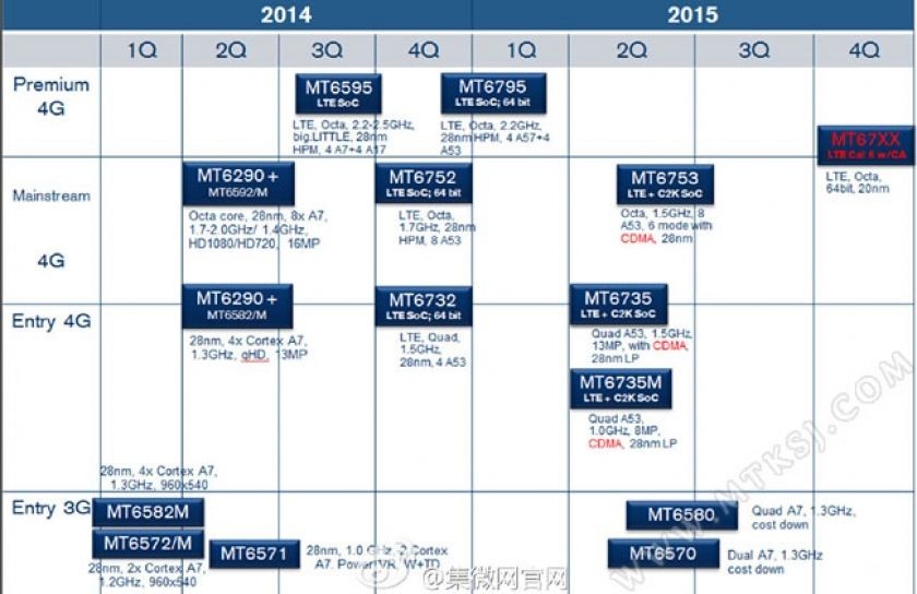 Mediateks MT6796 Chip soll in 20nm Bauweise gefertigt werden.