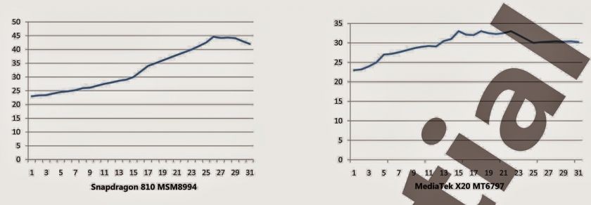 Mediatek Helio X20 vs. Snapdragon 810: Wer behält den kühleren Kopf